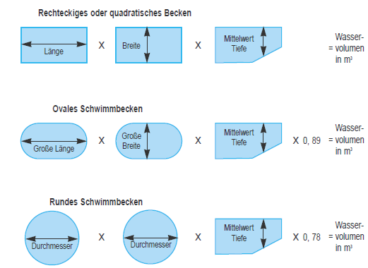 Poolgröße richtig berechnen