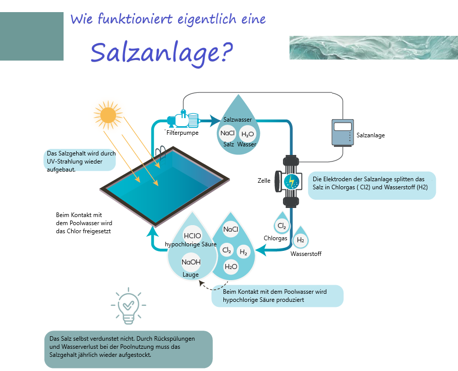 Salzanlage im Pool Funktion